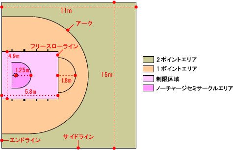 3x3のルール 3x3って