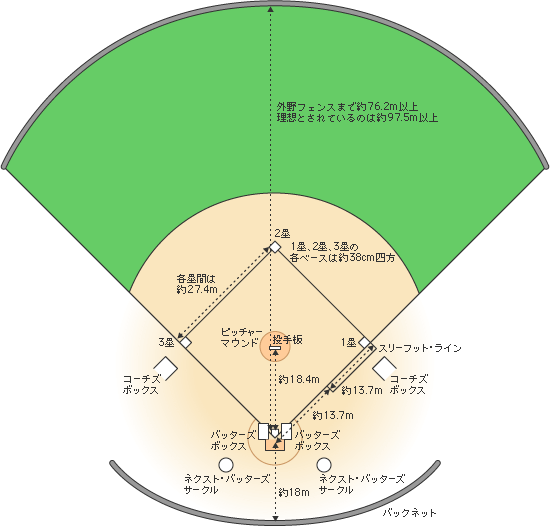 野球のルール グラウンドと用具