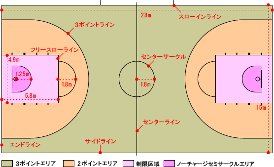 バスケットボールのルール コートや用具について