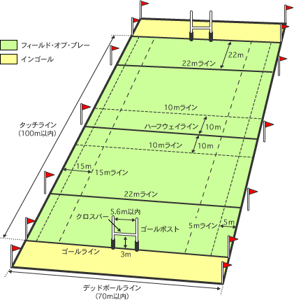 ラグビーのルール グランドとボール