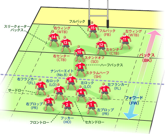 ラグビーのルール ポジションと役割 フォワードのポジション名と役割