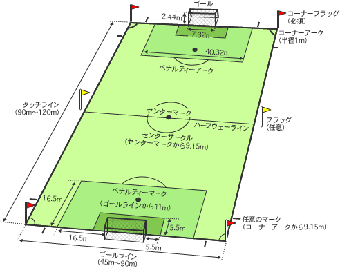 サッカーのルール フィールドとボール