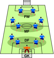 サッカーのルール ポジションとシステム