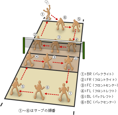 ６人制バレーボールのルール ６人制バレーのルール Page 2